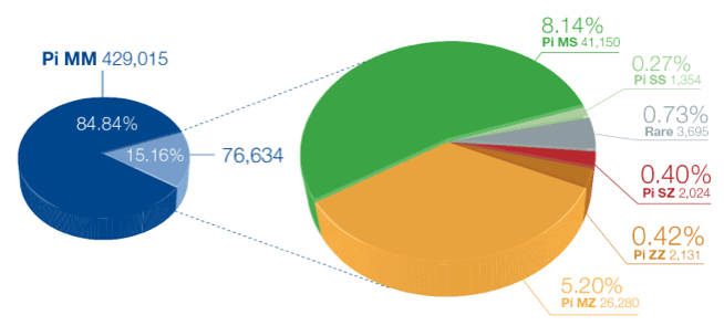 Pie charts showing the genetic variants of over 900,000 COPD patients screened for alpha-1.