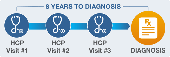 Diagnosis journey of alpha 1 antitrypsin deficiency patients may consist of 3 HCP visits and 8 years.